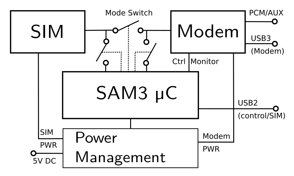 ngff cardem block diagram