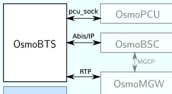 OsmoBTS in RAN