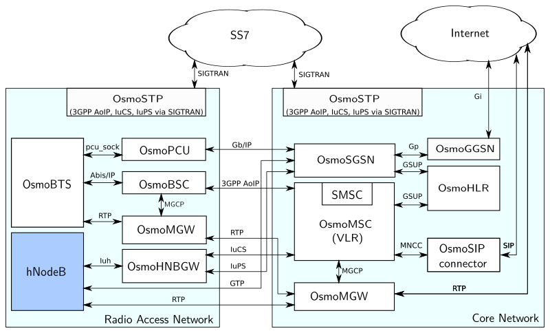 Osmocom CNI