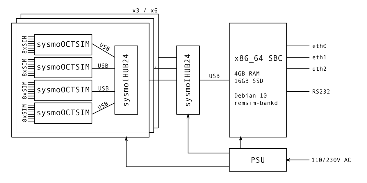 sysmoSIMBANK block diagram