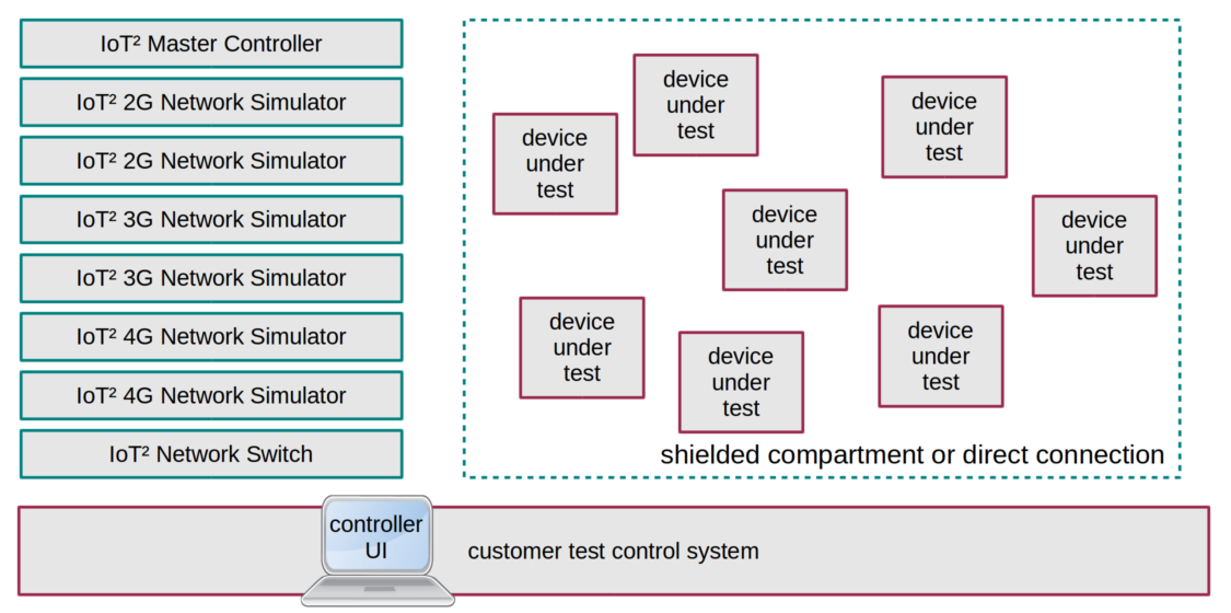 IoT² 608